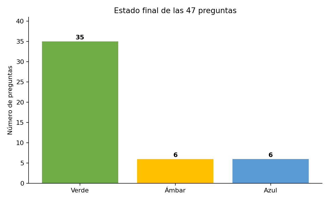 Estado final de las 47 preguntas